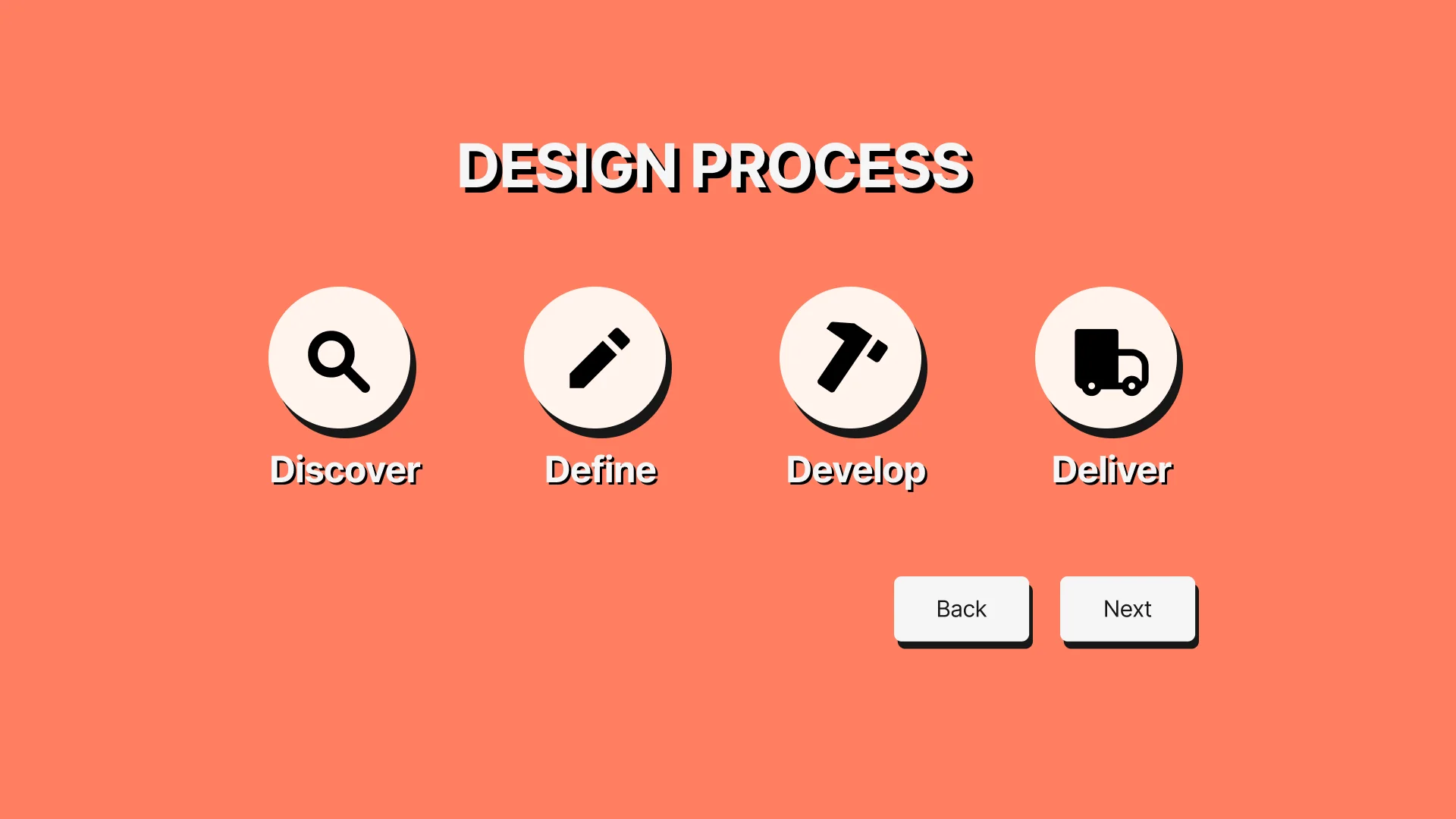 Design process framework showing four phases (Discover, Define, Develop, Deliver) with circular icons on a coral background