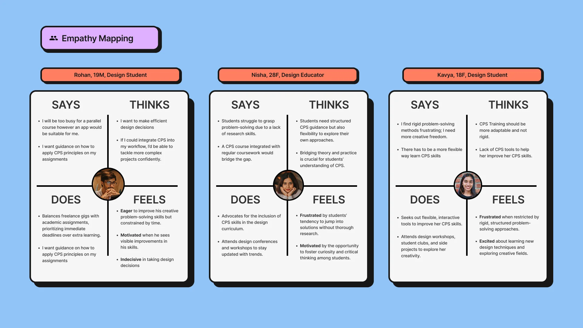 Empathy mapping diagram for three users (Rohan, Nisha, and Kavya) each divided into Says, Thinks, Does, Feels quadrants on a blue background