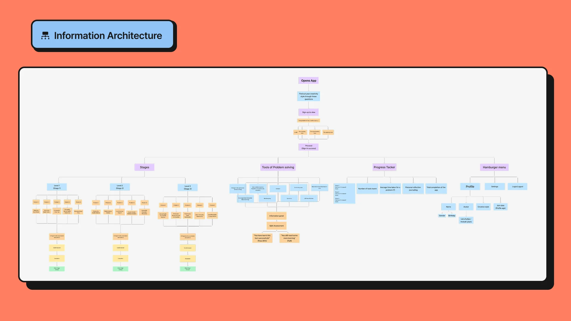 Full information architecture diagram for CPS Academy showing the app hierarchy from onboarding through all sections