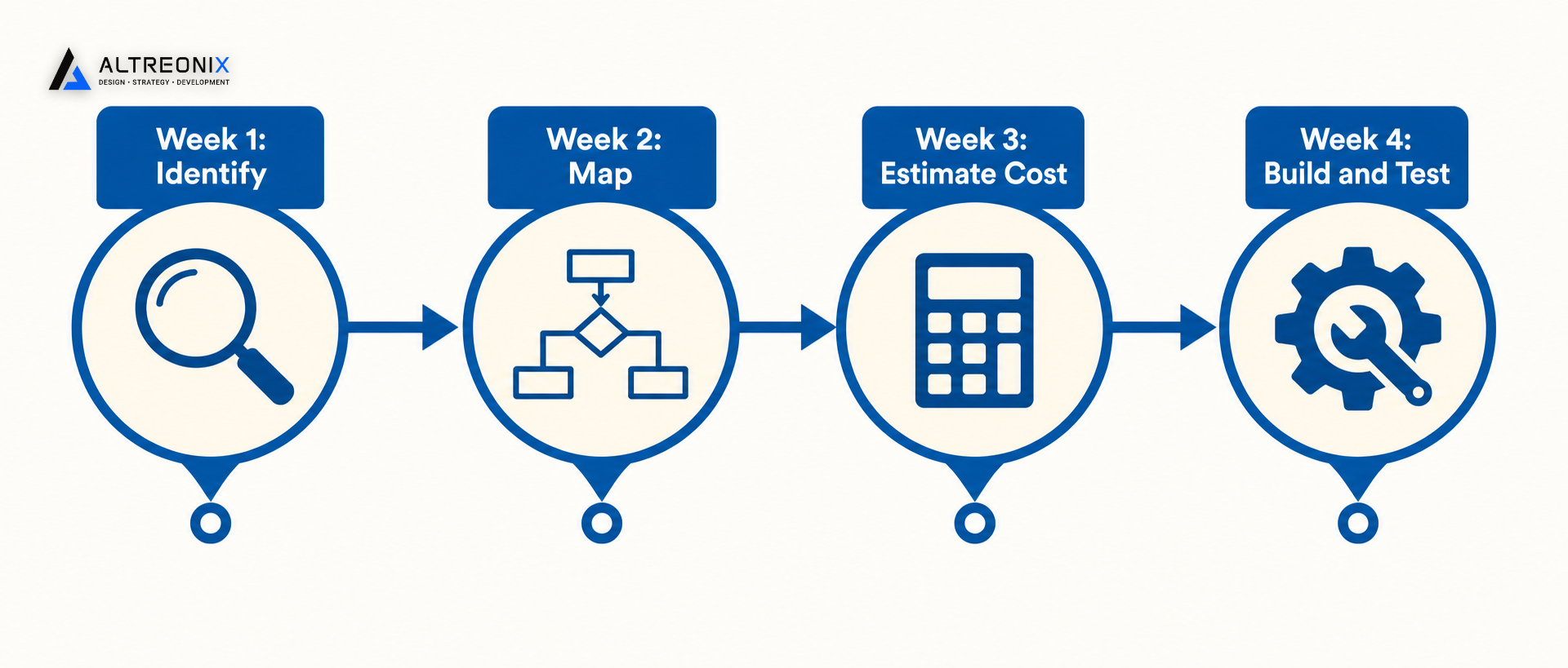 Four-week roadmap infographic for identifying, mapping, costing, and piloting one automation workflow