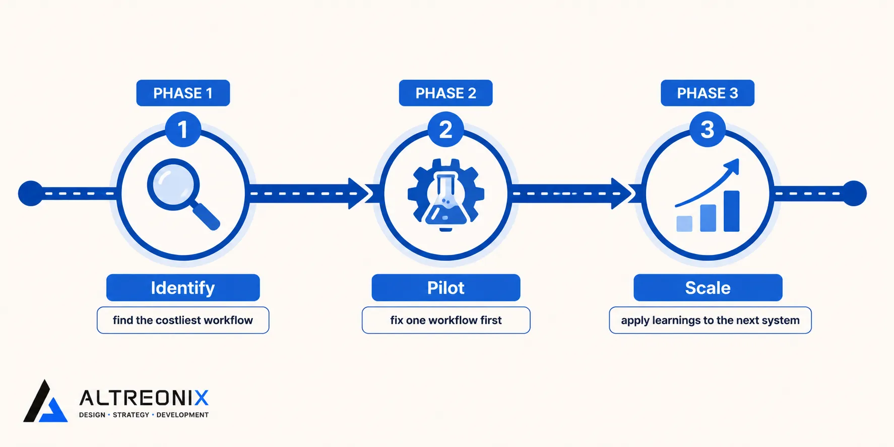 Simple roadmap infographic showing a 3-phase plan to identify and fix the costliest manual workflow first