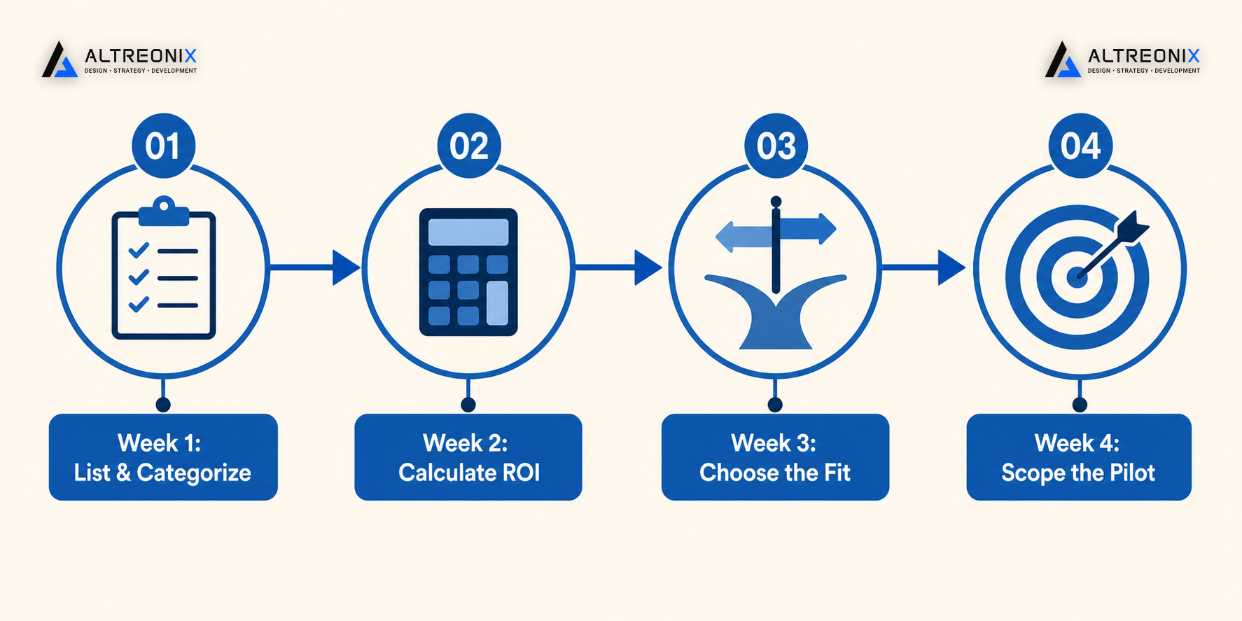 Four-week roadmap infographic for running a 30-day operations systems audit