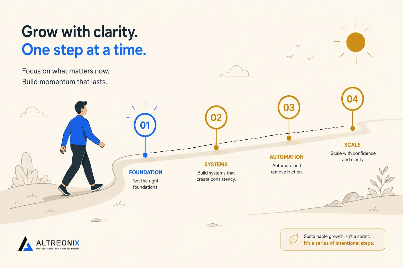 "Illustration of a small business owner following a deliberate four-week roadmap instead of rushing straight to full automation, Altreonix branded