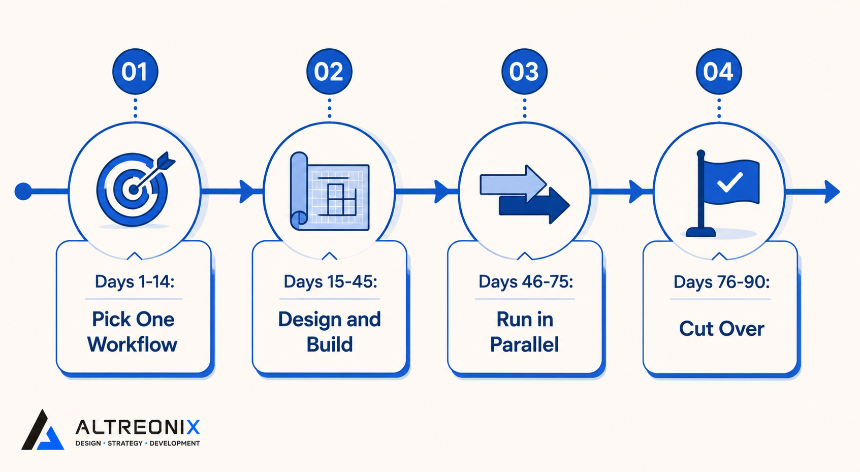 Flowchart showing a 90-day, four-phase roadmap for upgrading one spreadsheet workflow to a real system
