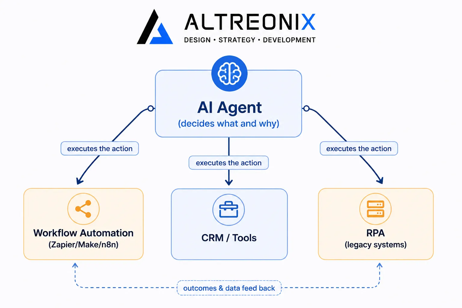 Diagram showing an AI agent orchestrating existing automations and tools rather than replacing them