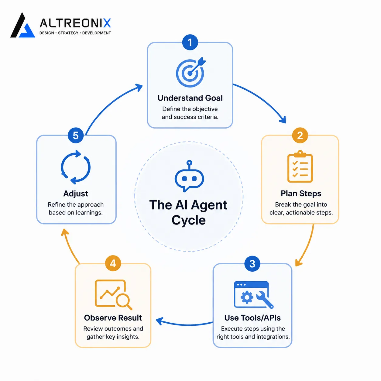 Flowchart showing the AI agent decision loop: understand goal, plan steps, use tools, observe result, adjust