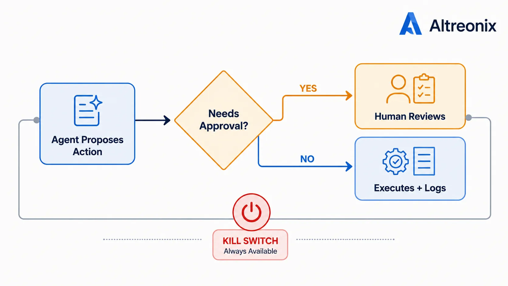 Workflow diagram showing an AI agent action passing through approval threshold, logging, and kill switch checkpoints before executing