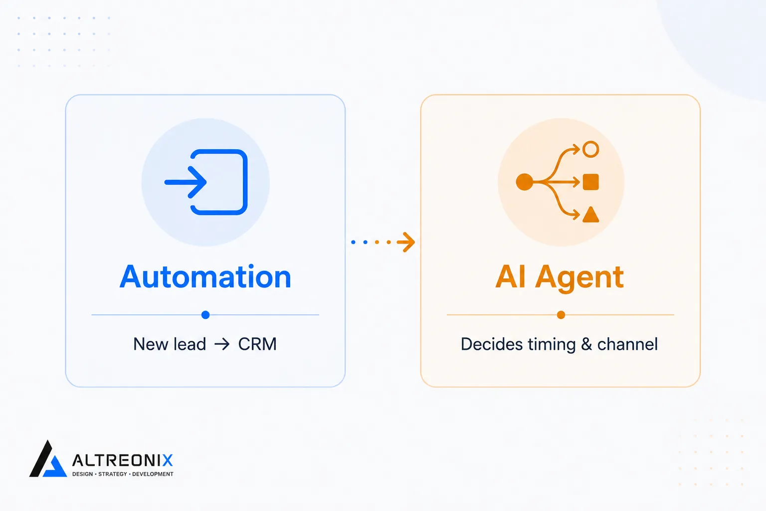 Diagram showing automation handling new lead capture and an AI agent deciding outreach timing and channel