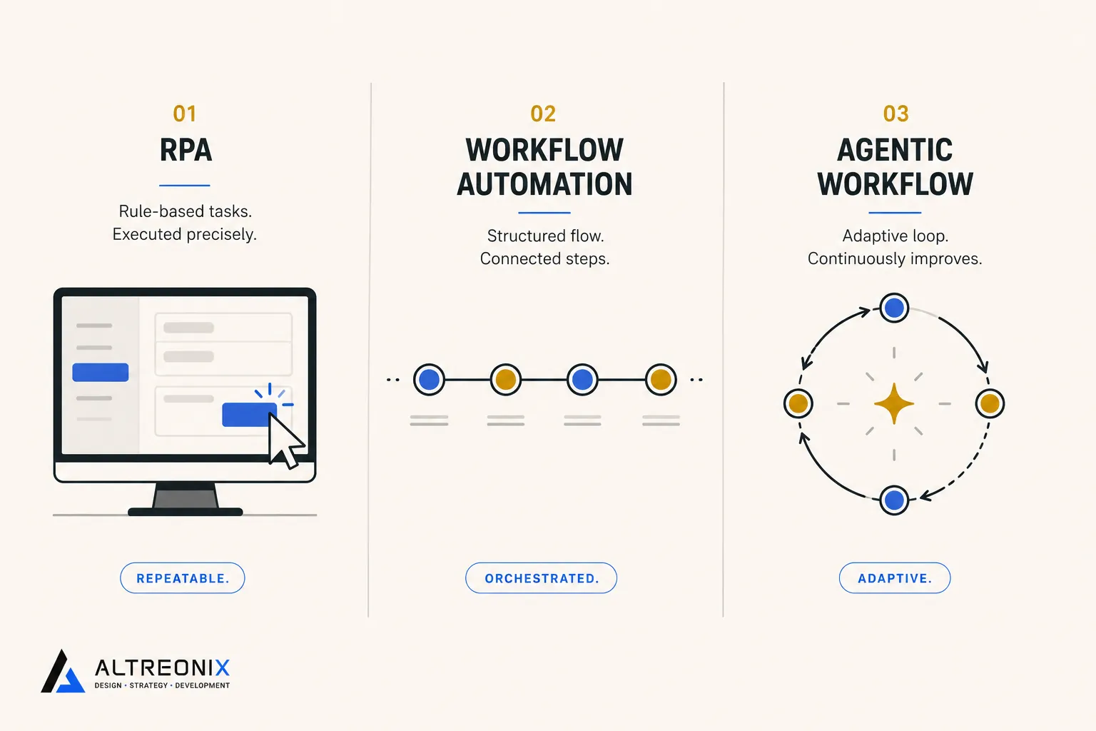 Illustration of three distinct automation architectures side by side, representing RPA, workflow tools, and agentic workflows, Altreonix branded