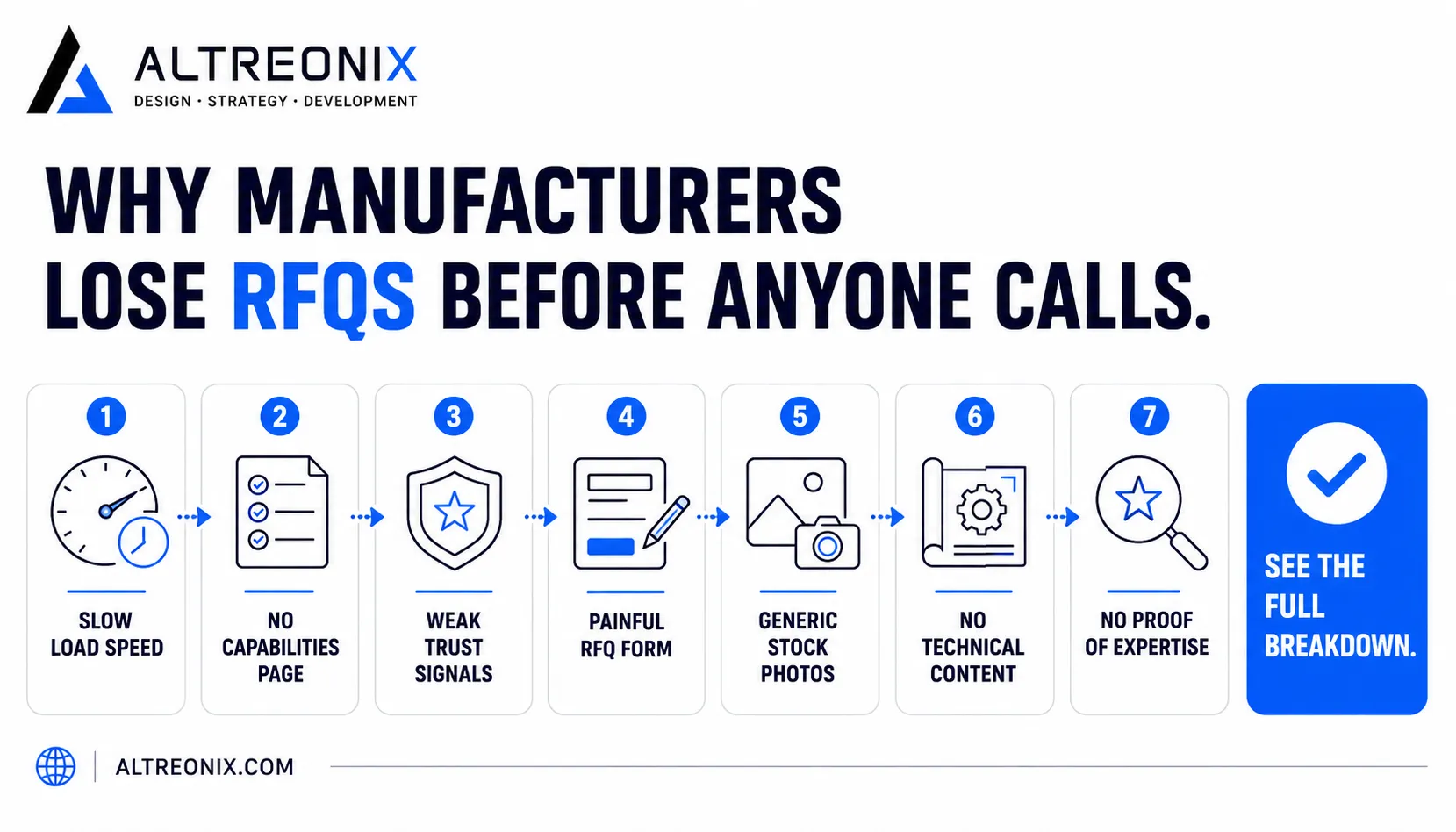 Infographic showing 7 website mistakes that make industrial manufacturers lose RFQs: slow website, no capabilities page, weak trust signals, poor RFQ form, generic stock photos, no technical content, no proof of expertise