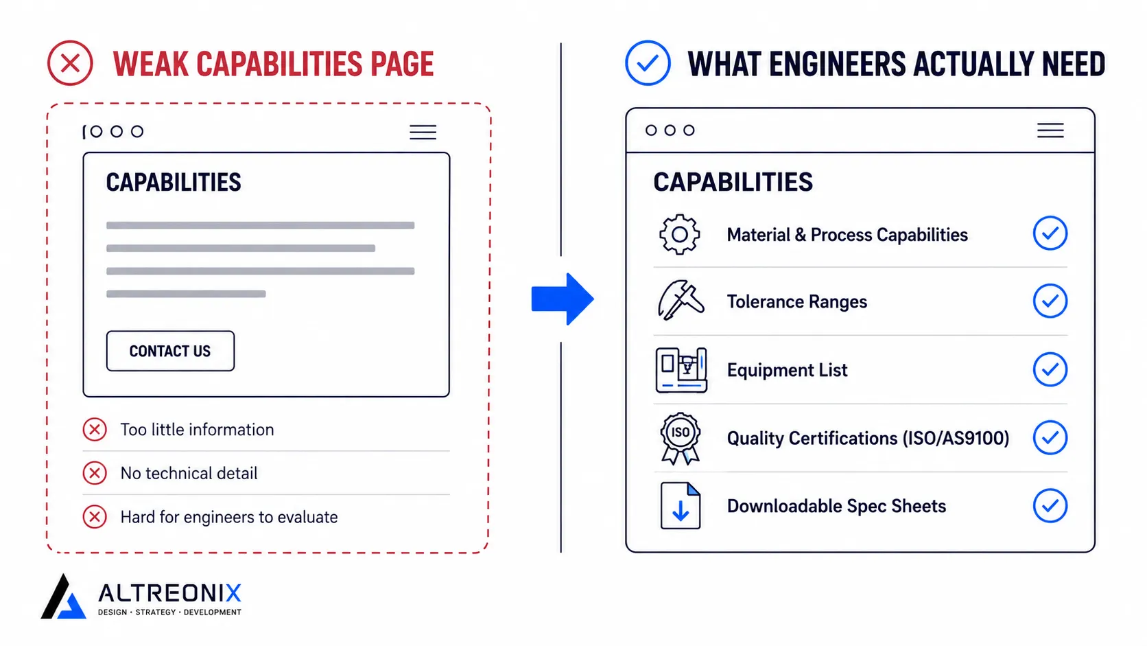 Before and after comparison of a weak versus strong manufacturer capabilities page, showing missing versus included specs, tolerances, and certifications