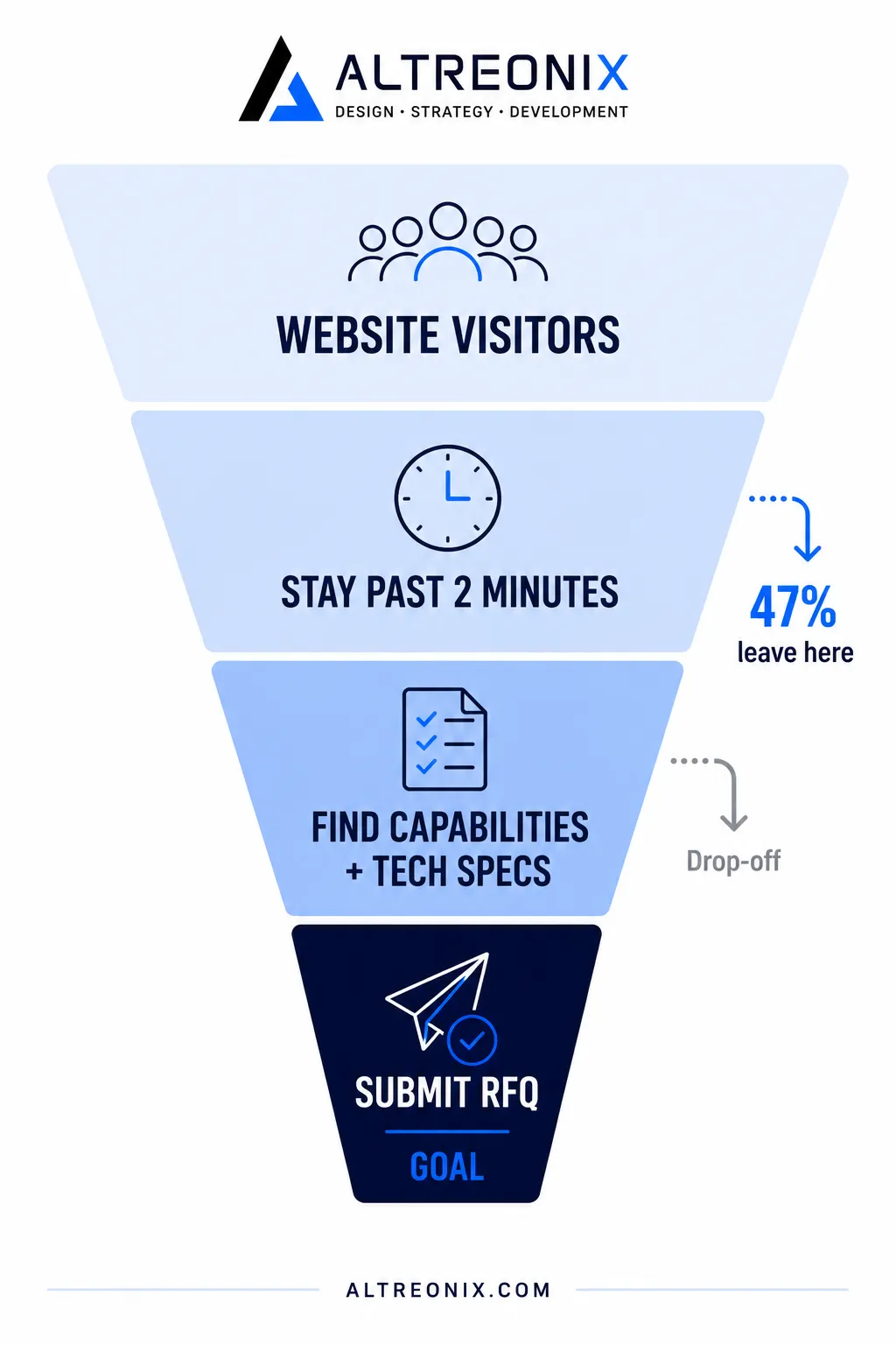 Funnel diagram showing website visitors dropping off at each stage of industrial buyer evaluation before reaching an RFQ