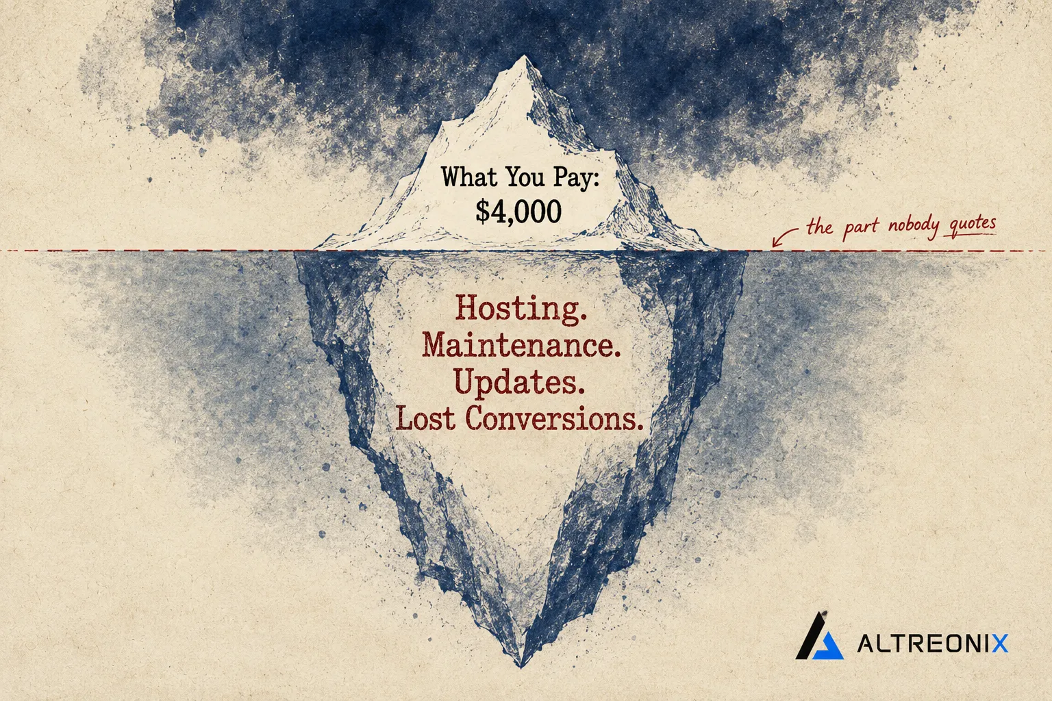 Iceberg diagram showing the visible website build cost above water and hidden ownership costs like maintenance and lost conversions below water