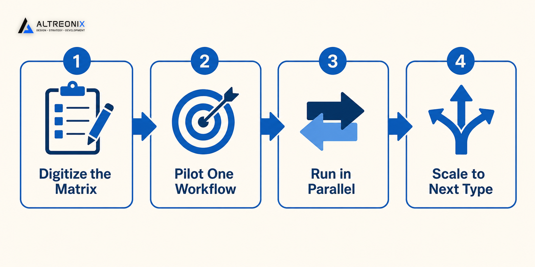 Flowchart showing the four-step path from digitizing an approval matrix to scaling a working pilot