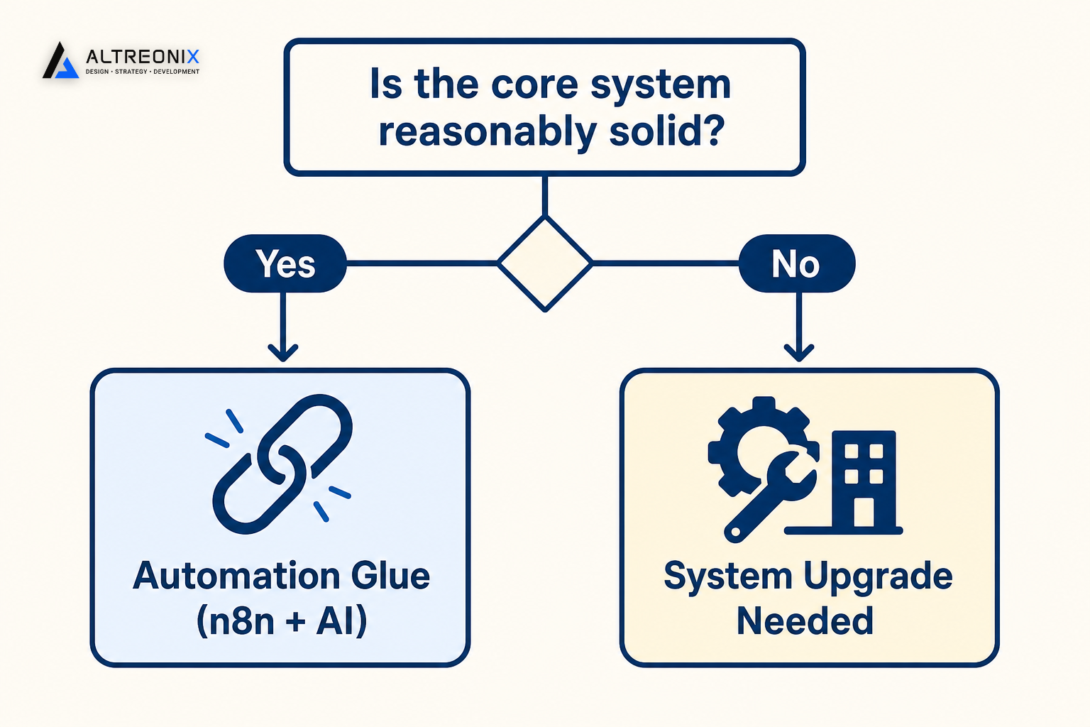 Decision diagram showing when to use automation glue versus when a core system upgrade is needed instead
