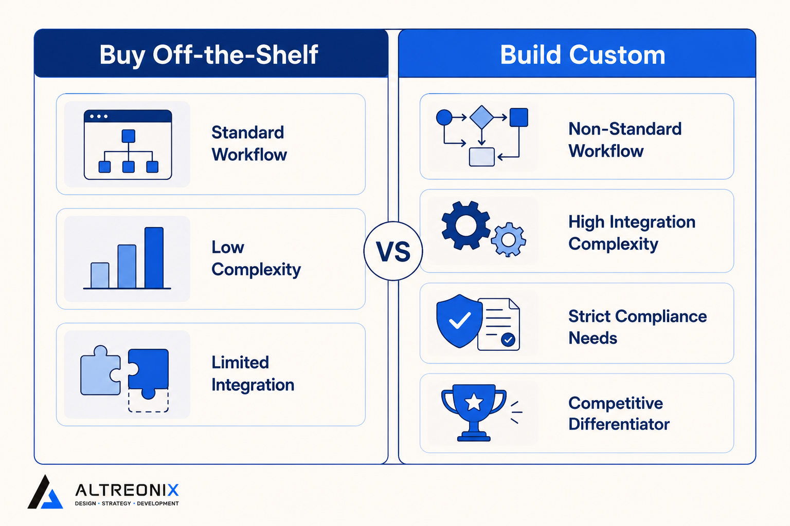 Decision flowchart comparing criteria for buying off-the-shelf software versus building a custom internal system