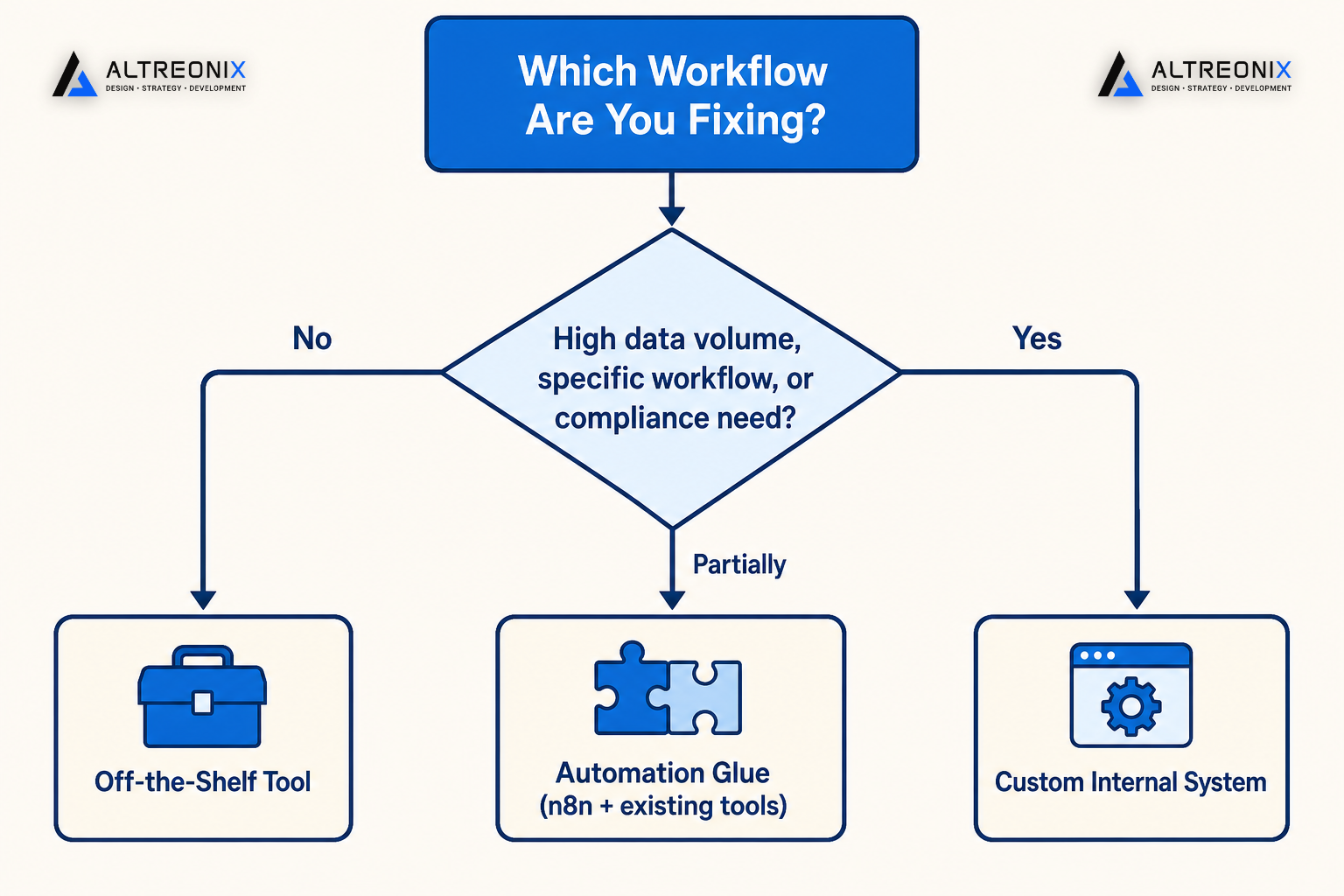 Decision flowchart for choosing between off-the-shelf tools, automation glue, or custom internal systems
