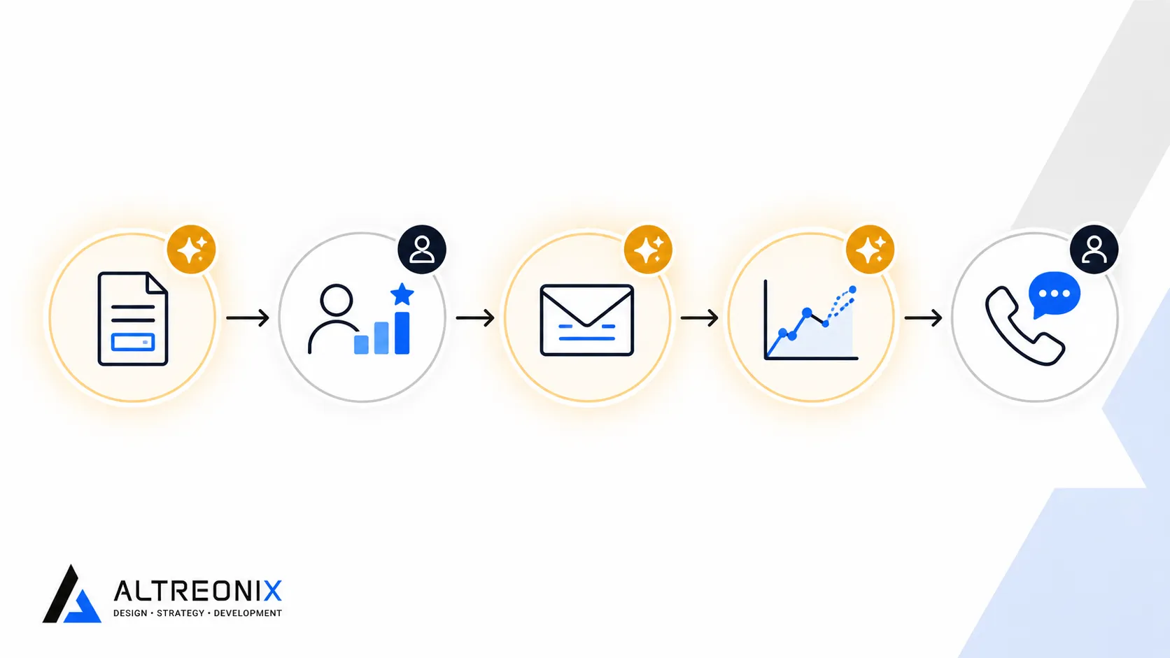 Illustration of a CRM workflow chain where some tasks are highlighted as automated and others still need a person