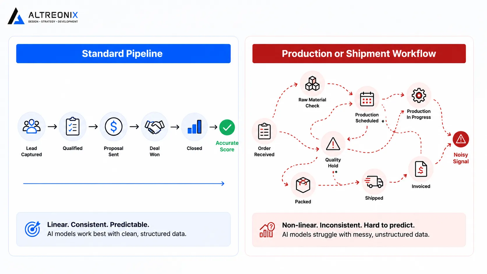 Diagram contrasting an AI model performing well on a standard sales pipeline against the same model producing noise on a non-standard production or shipment workflow