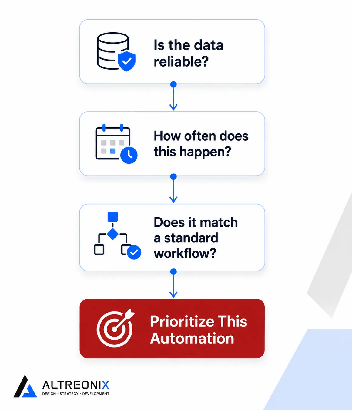 Flowchart showing a simple three-question decision path for prioritizing CRM automation investment