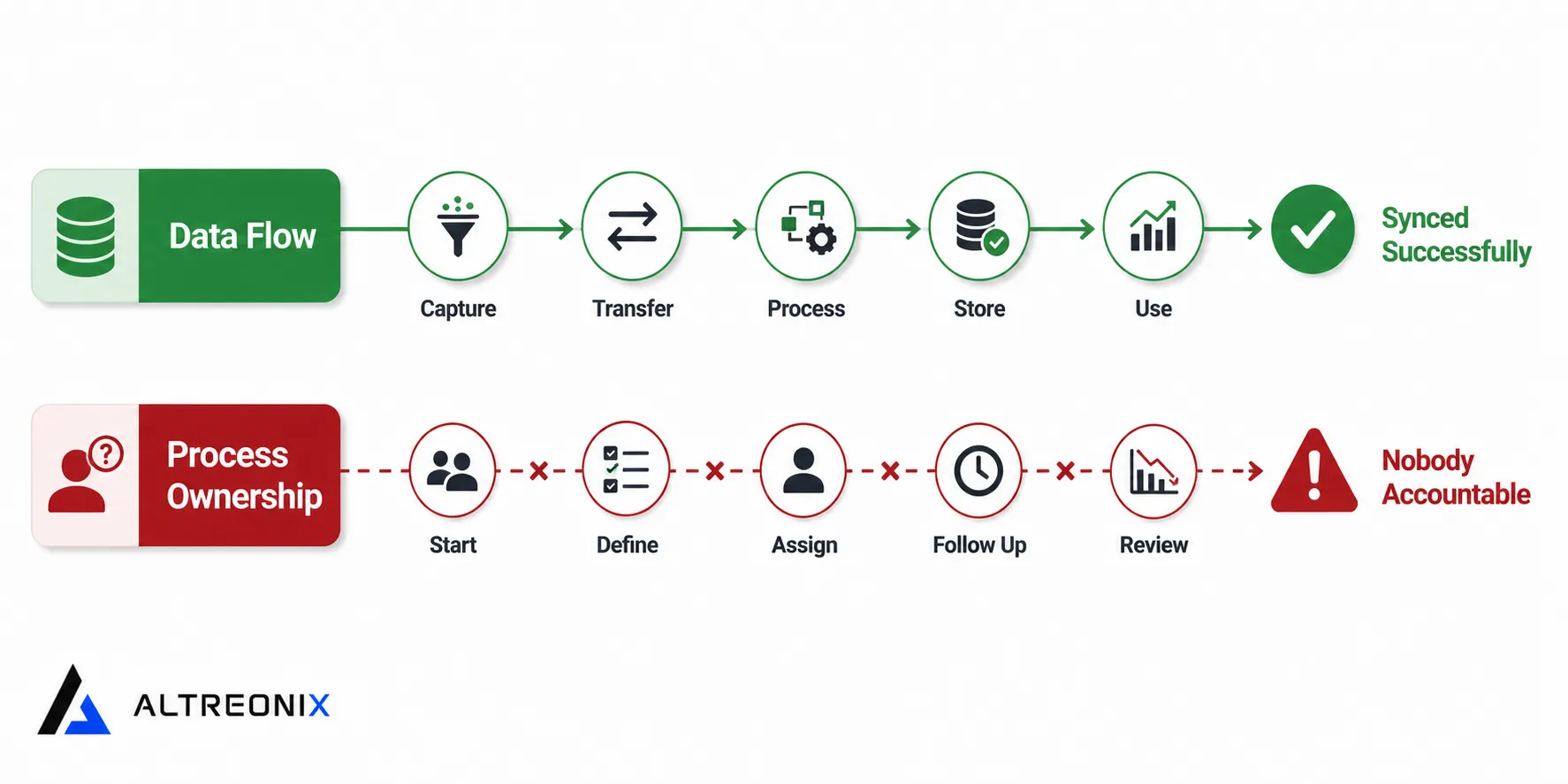 Diagram contrasting a working technical data flow track against a broken process ownership track in a CRM integration
