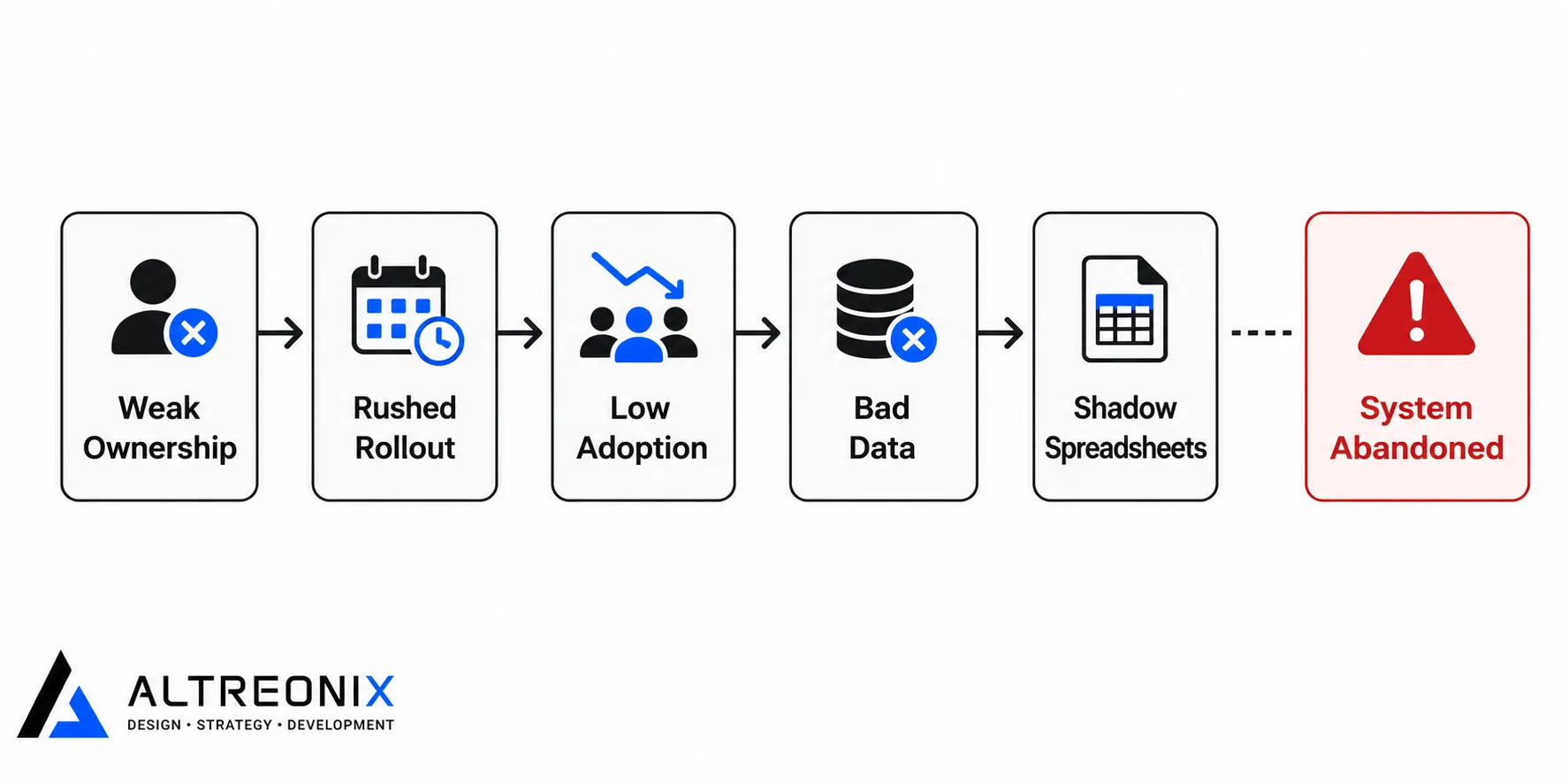 Flowchart showing how CRM failure builds up step by step, from weak ownership through rushed rollout to low adoption and an abandoned system