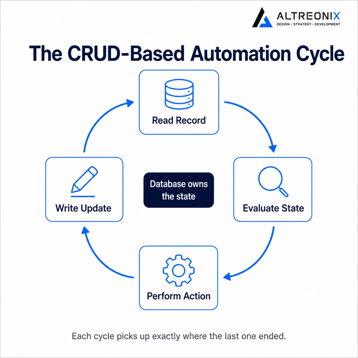 Circular diagram showing the CRUD-based automation cycle: Read Record, Evaluate State, Perform Action, Write Update, with the database as the source of truth
