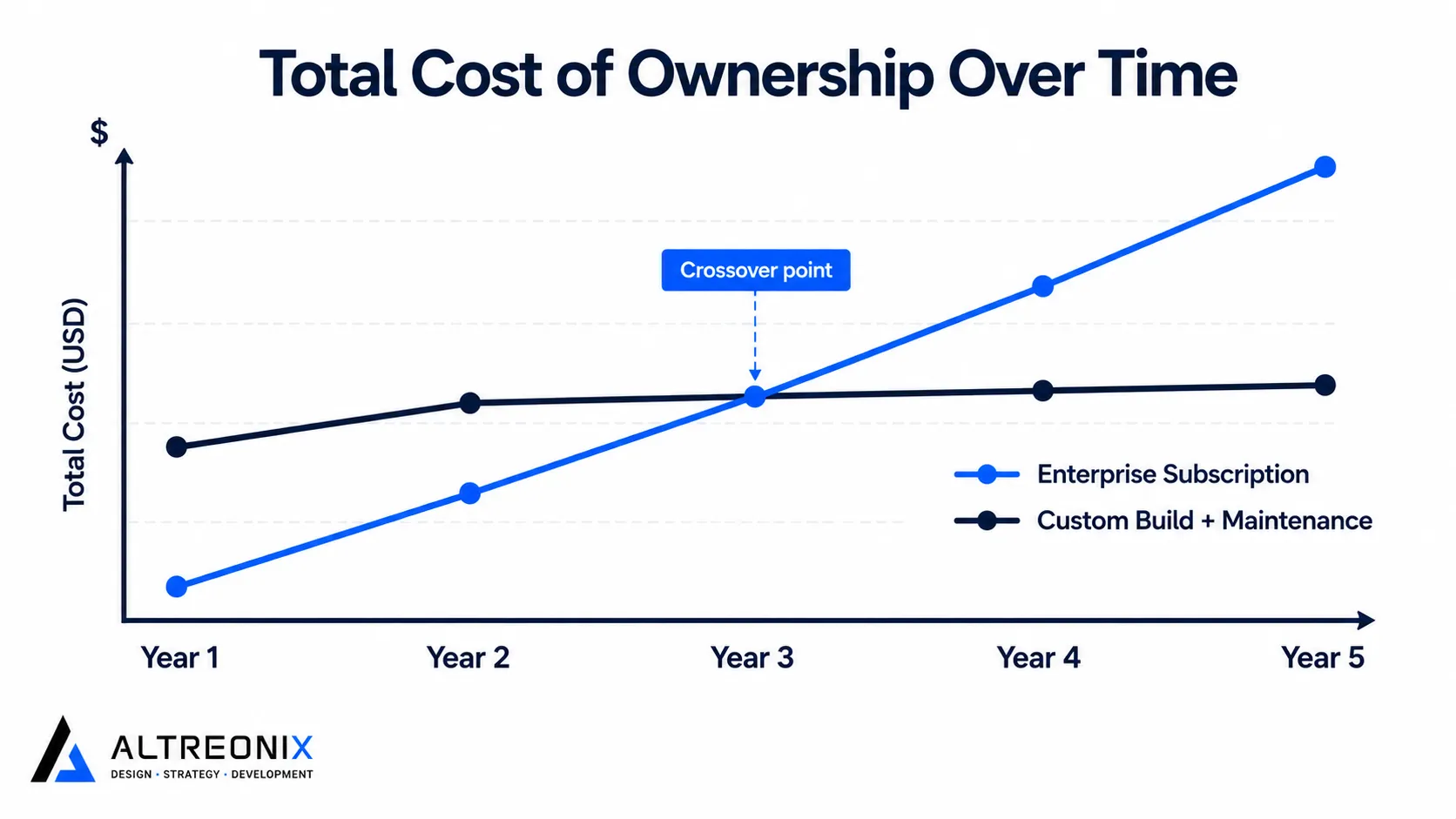 Chart-style illustration comparing cumulative 5-year cost of enterprise CRM subscription versus a custom CRM build plus maintenance