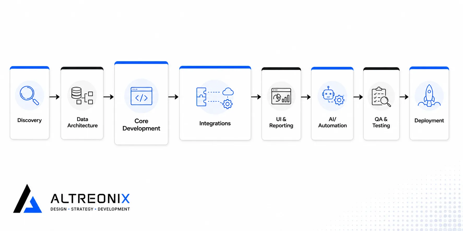 Flowchart showing the stages of a custom CRM build from discovery through deployment and maintenance, with relative cost weight per stage