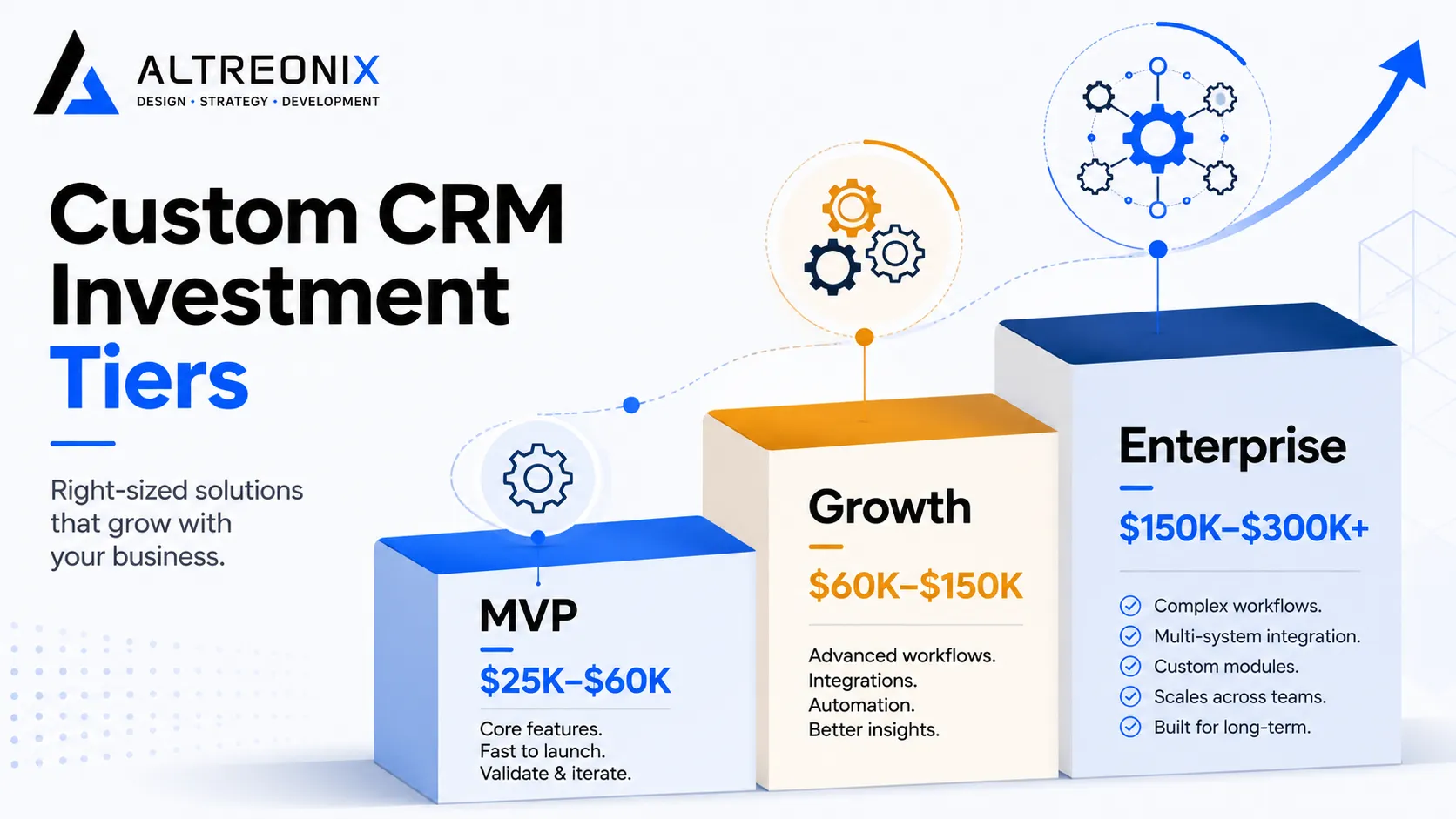 Cost ladder illustration showing three custom CRM pricing tiers from MVP to enterprise build in 2026