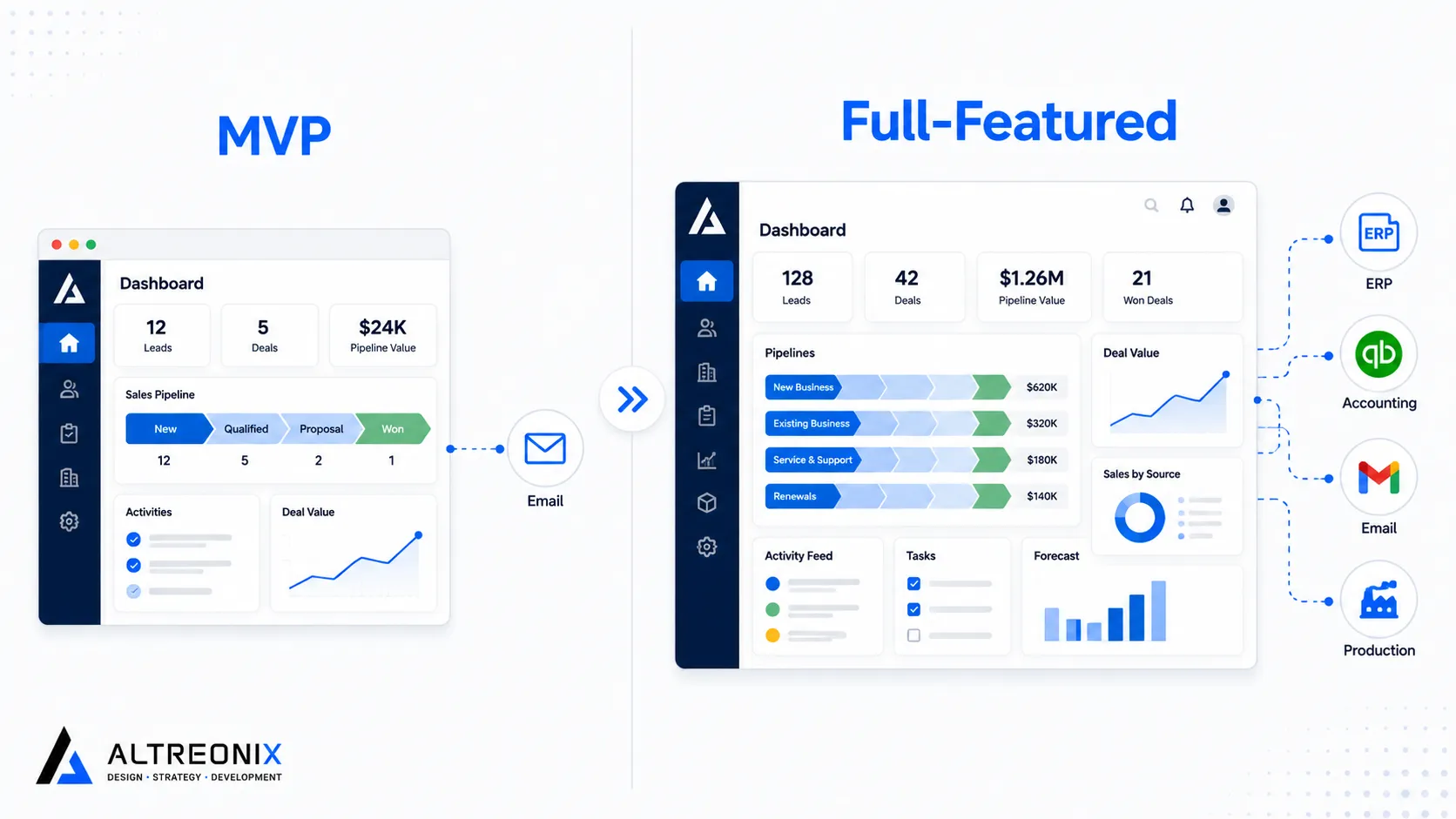 Side by side comparison illustration of an MVP custom CRM build versus a full-featured enterprise build, showing scope differences