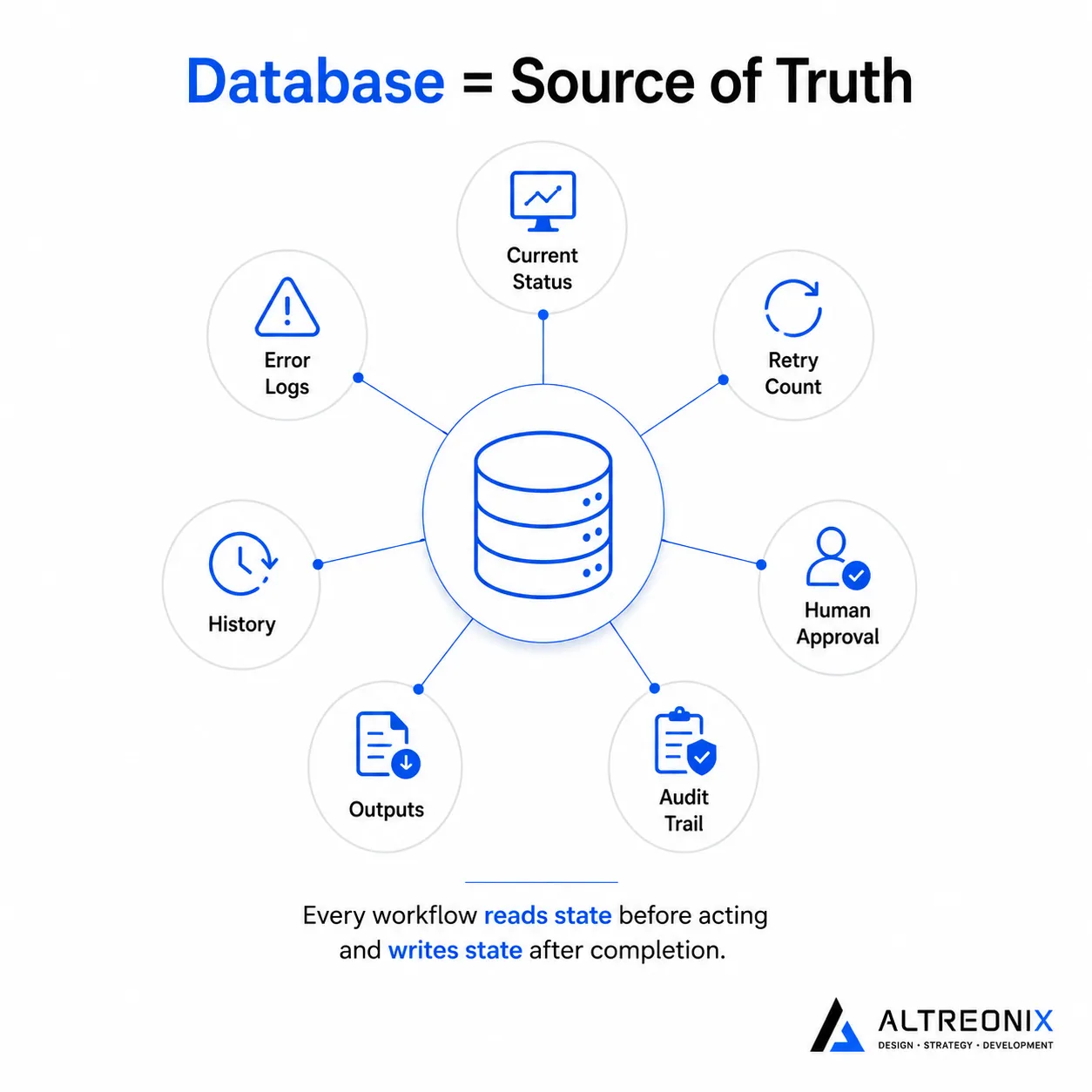 Radial workflow diagram showing a central database connected to status, approvals, audit logs, retries, history, outputs, and errors.