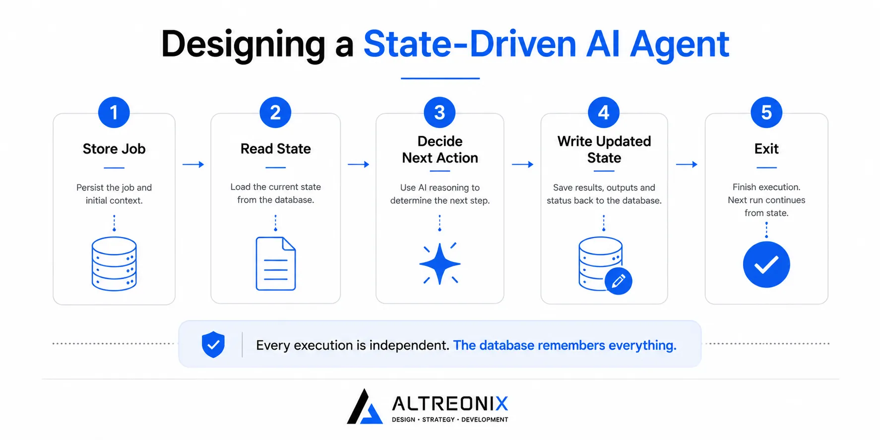 Five-step workflow showing how a state-driven AI agent stores work, reads state, decides actions, updates state, and exits cleanly.