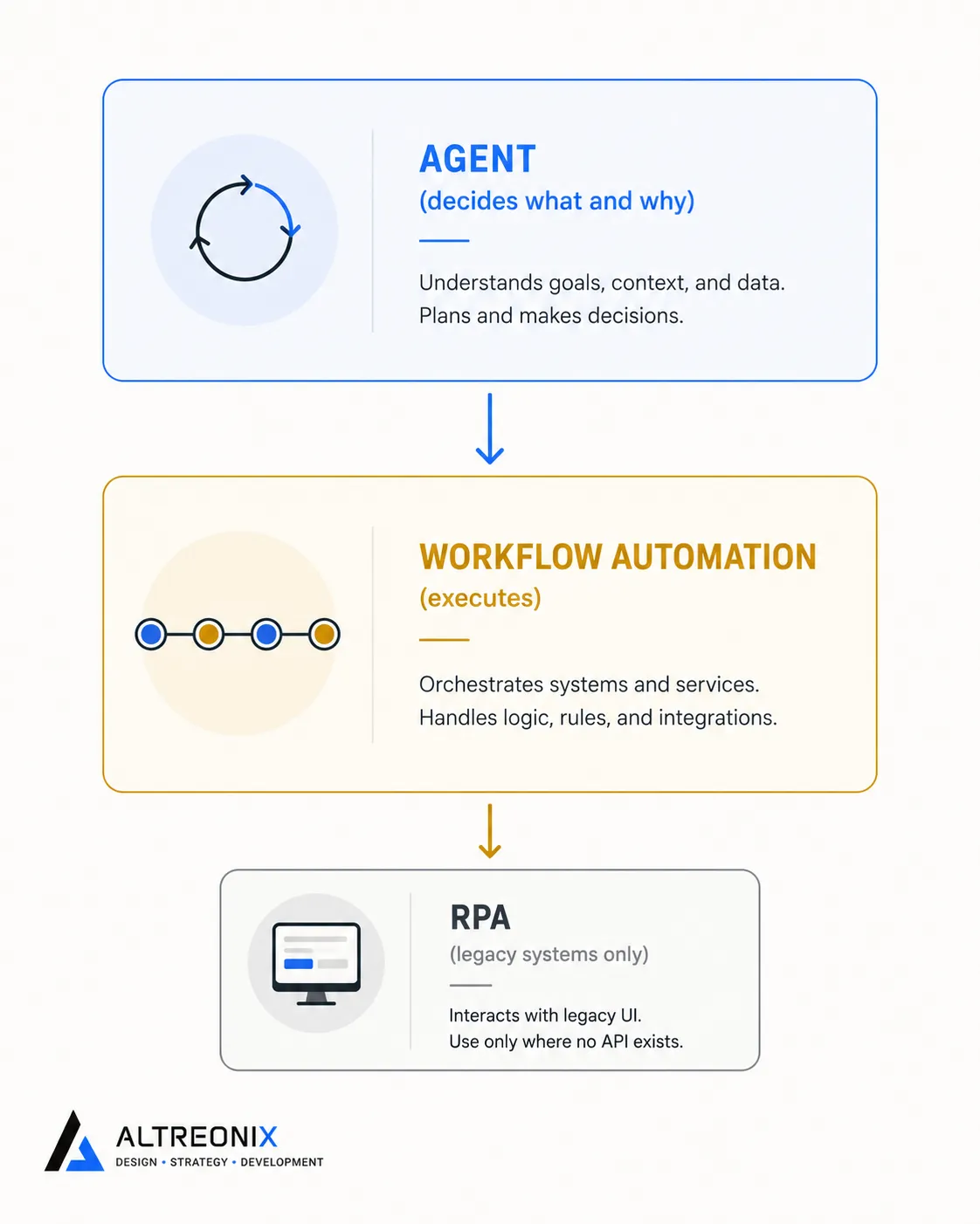 Layered architecture diagram showing an AI agent coordinating workflow automation, with RPA as a secondary layer for legacy systems