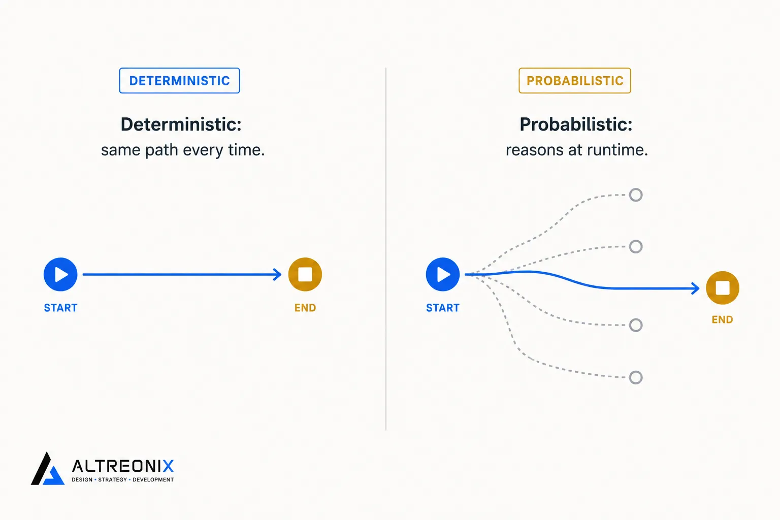 Diagram contrasting a fixed deterministic execution path with a branching probabilistic reasoning path