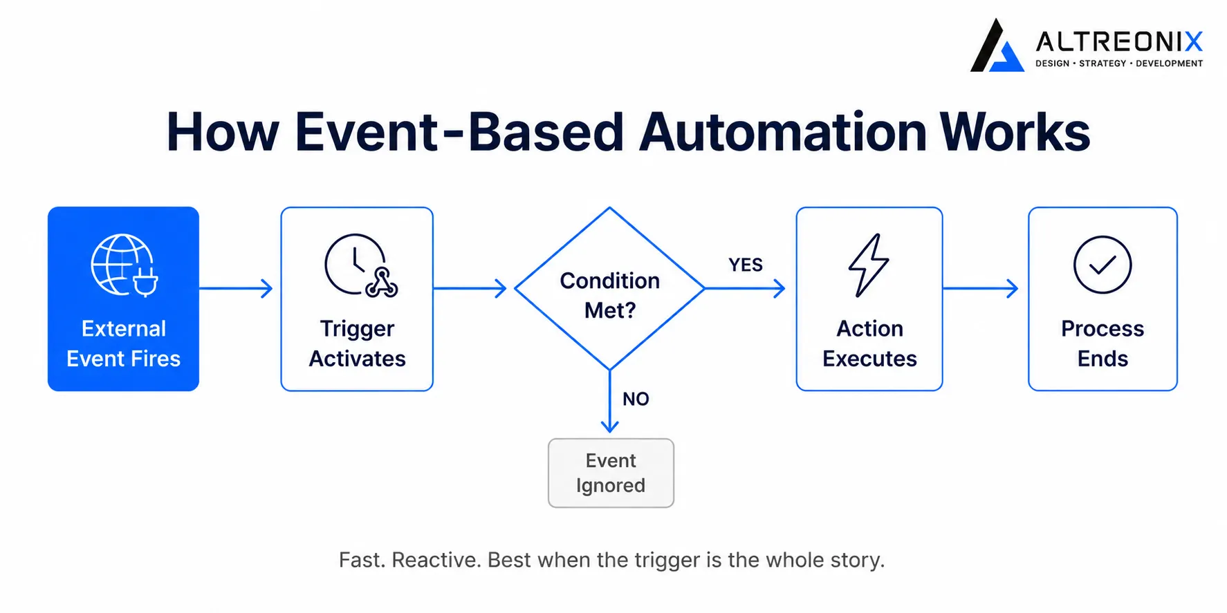 Flowchart showing how event-based automation works, from external trigger through condition check to action execution
