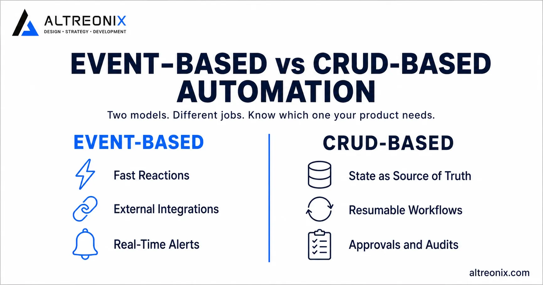 Infographic comparing event-based automation and CRUD-based automation, showing use cases for each model, by Altreonix
