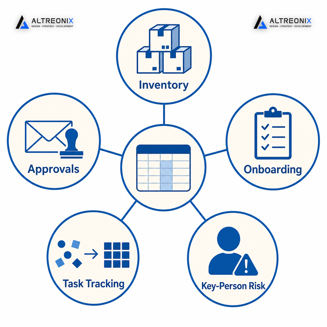 Infographic showing five operational areas, inventory, approvals, onboarding, task tracking, and key-person risk, where spreadsheets break down