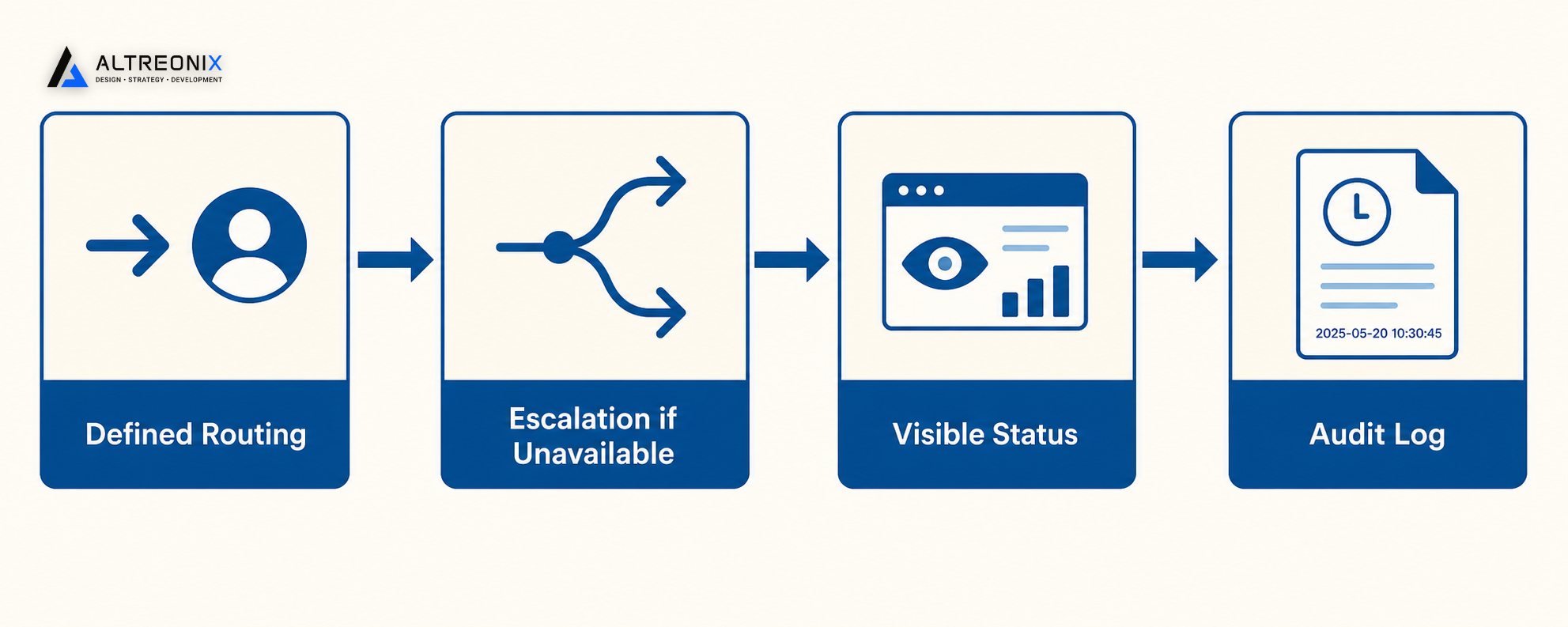 Flowchart showing the four components of a good approval workflow: routing, escalation, visible status, and audit log