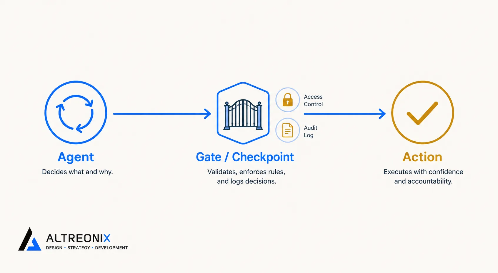 Diagram showing an AI agent's action passing through an approval gate with logging before executing