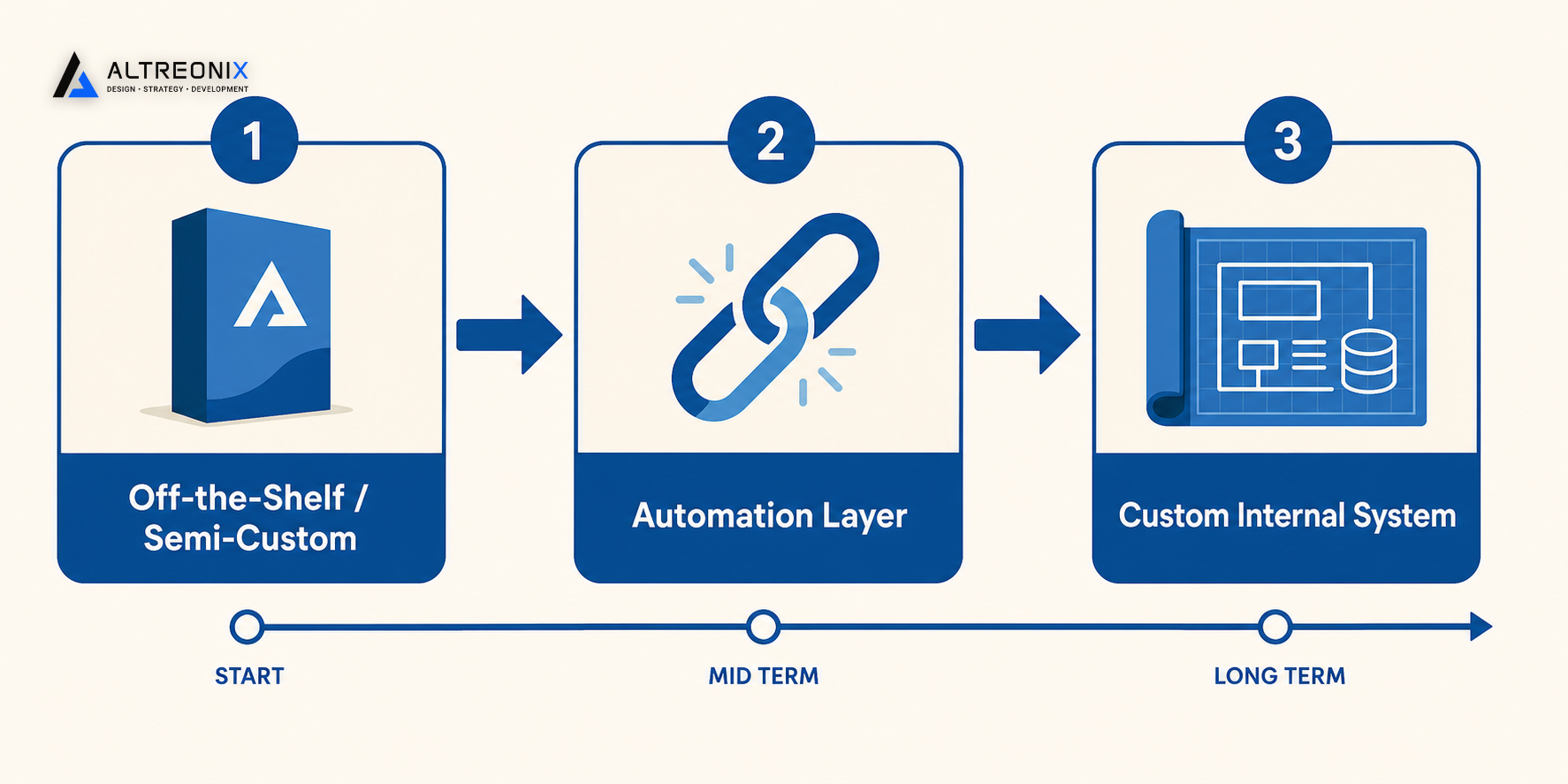 Flowchart showing the phased evolution from off-the-shelf tool to automation layer to custom internal system