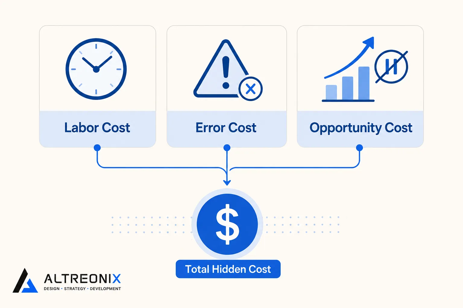 Infographic breaking down the three hidden costs of manual operations: labor cost, error cost, and opportunity cost