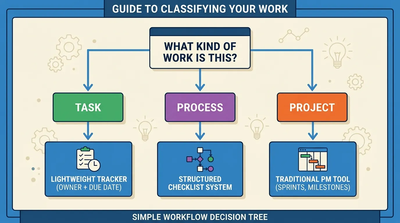 Decision flowchart matching tasks, processes, and projects to the right tracking tool