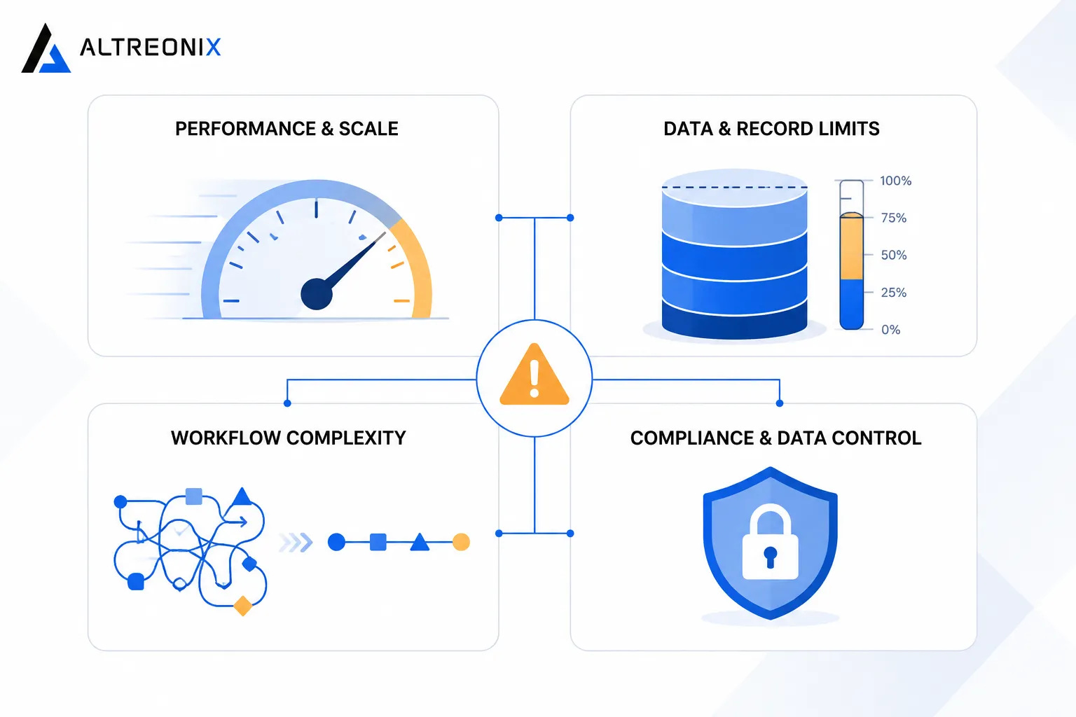 Diagram showing four categories of no-code platform limits: performance and scale, data and record limits, workflow complexity, and compliance