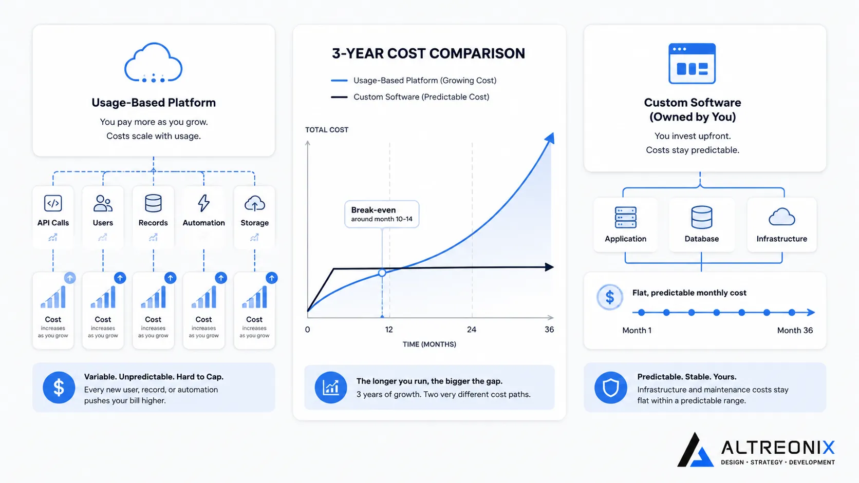 Line chart comparing cumulative no-code costs with custom software costs over three years.