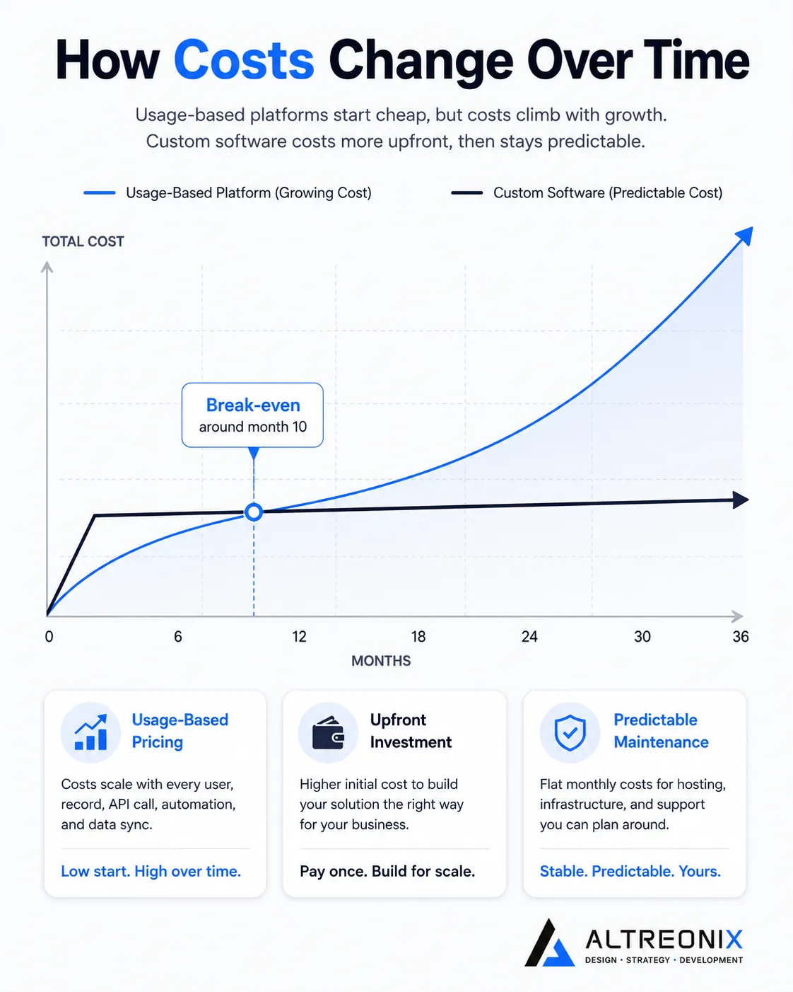 Line chart comparing cumulative no-code costs with custom software costs over three years.