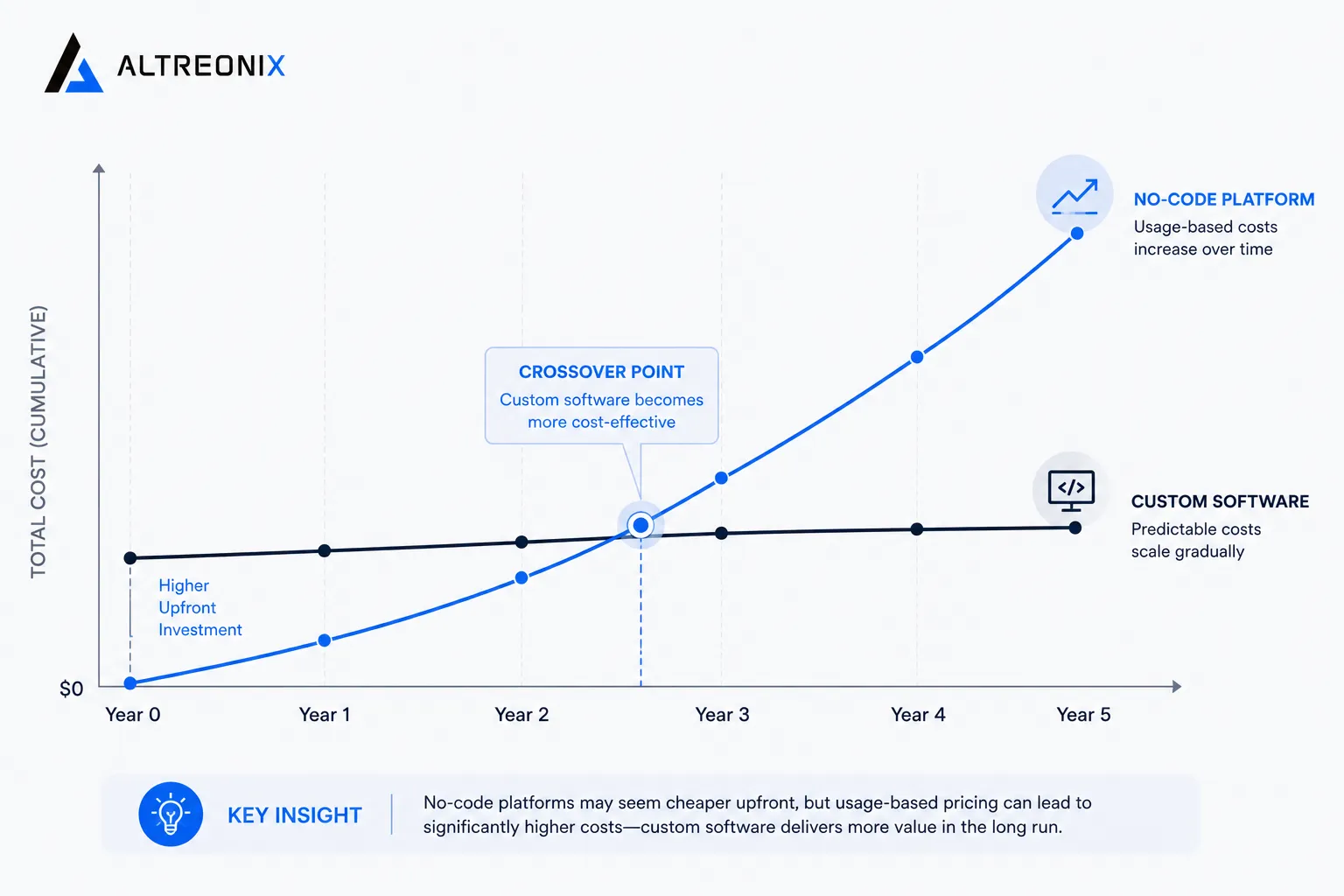 Line chart comparing no-code platform costs versus custom software costs over time, showing the point where no-code becomes more expensive