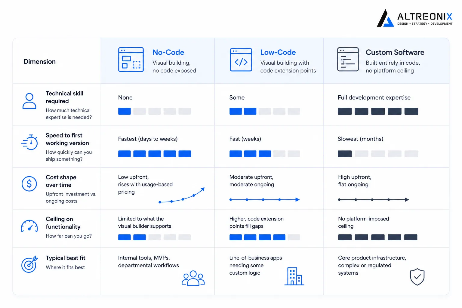 Visual comparison chart of no-code, low-code, and custom software across skill required, cost shape, and functionality ceiling