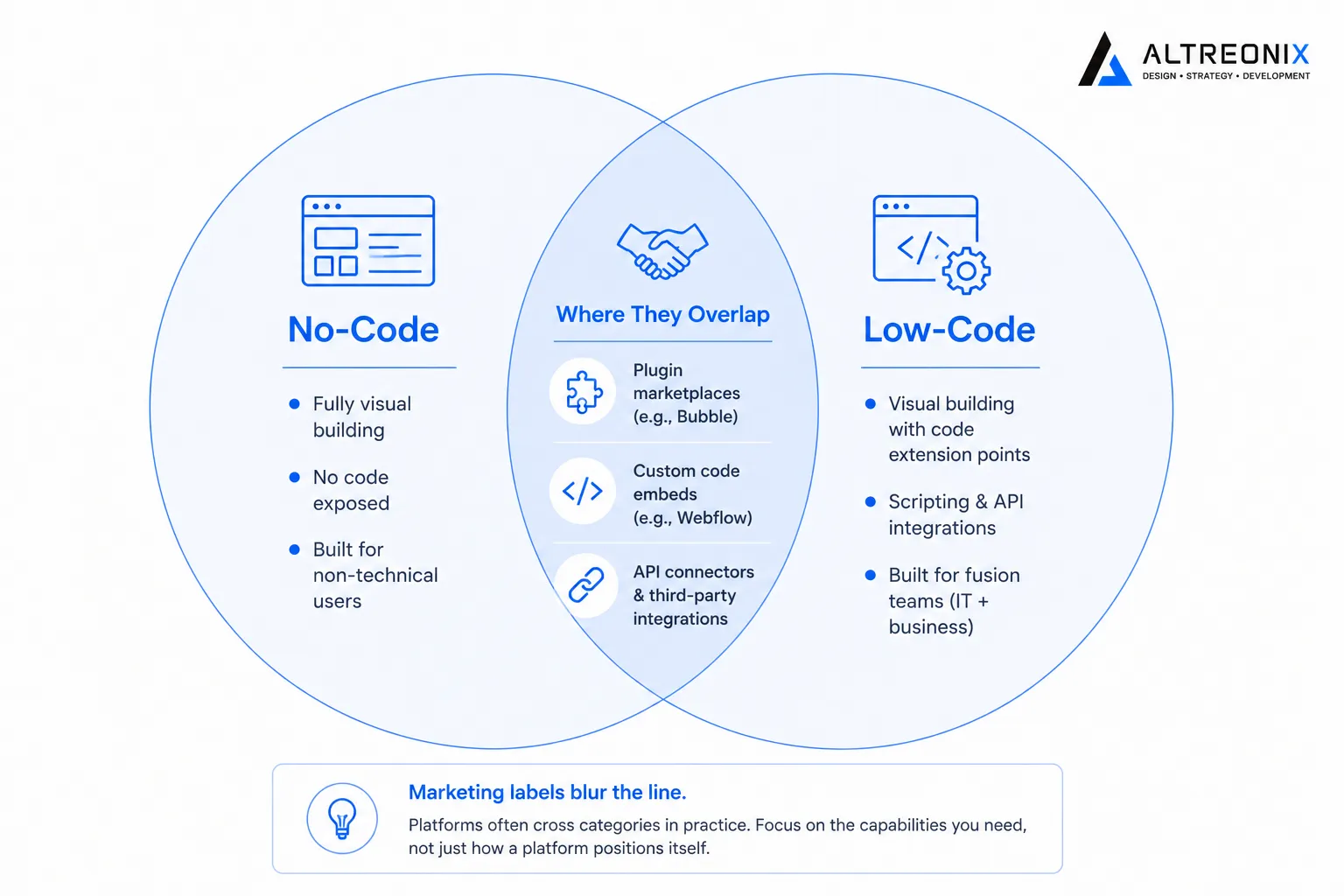 Venn-style diagram showing how no-code and low-code platform marketing overlaps in practice