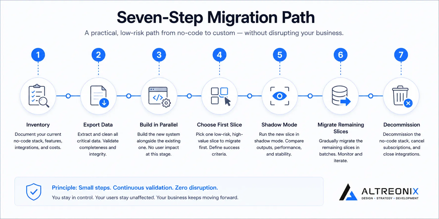 Timeline illustration of the seven-step phased migration process from inventory to full cutover